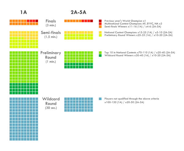 IYYF and World Yo-Yo Contest Preliminaries